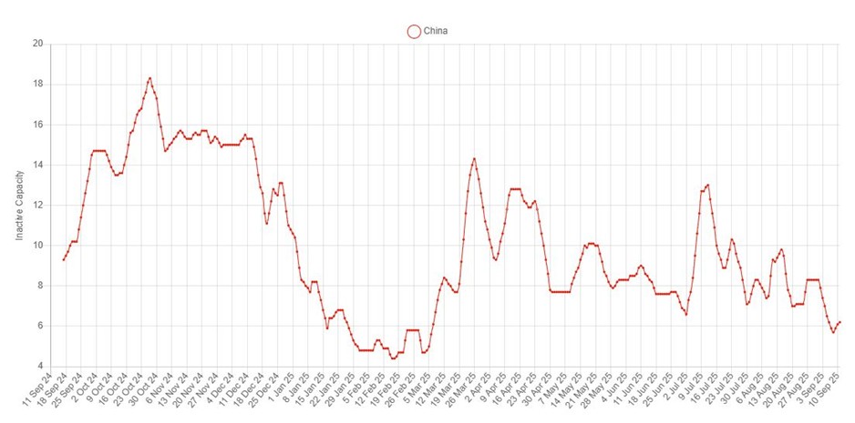 Global Copper Production