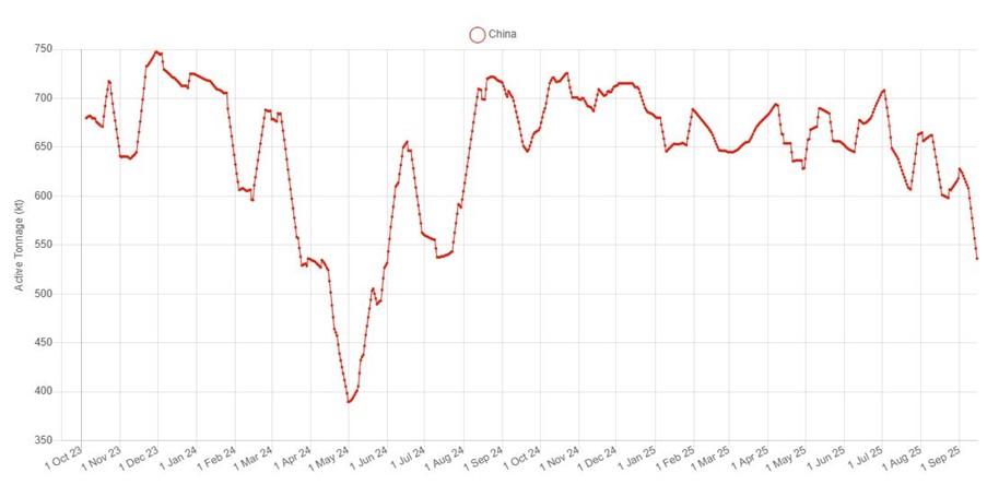 China Nickel Active Tonnage