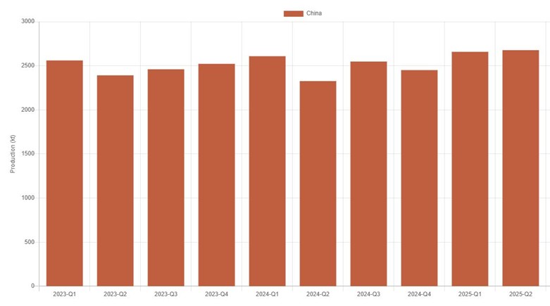 China Copper Production
