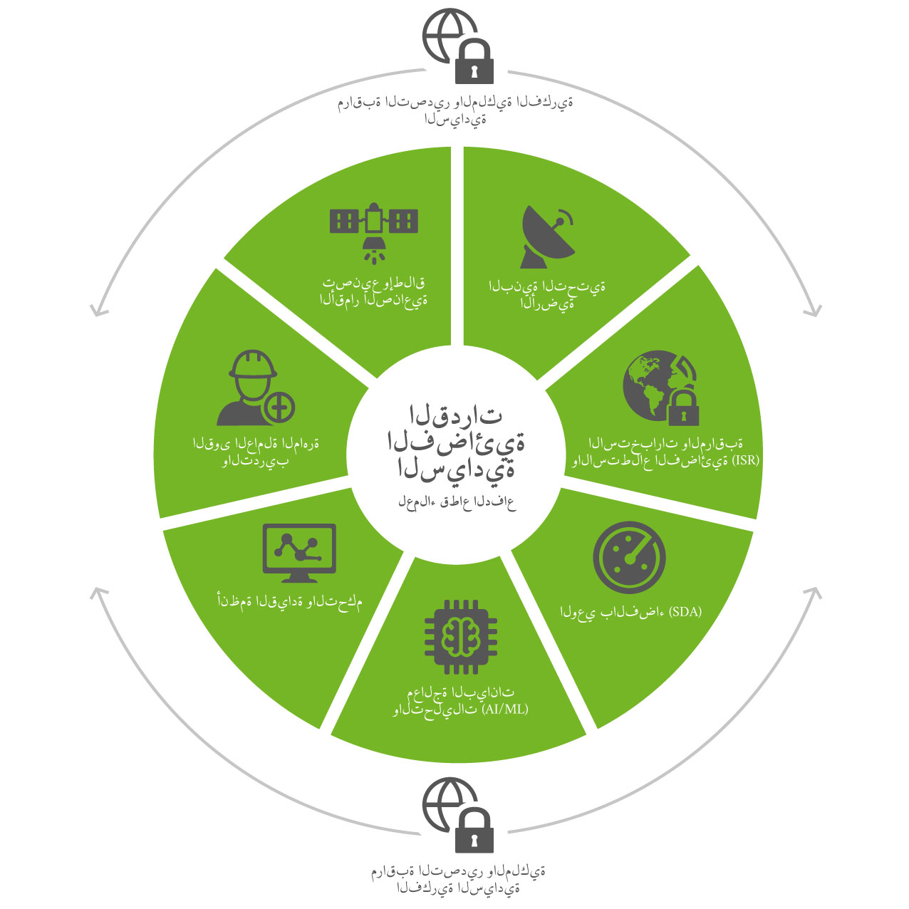 Model of an Earth Observation sovereign space capability model - in Arabic