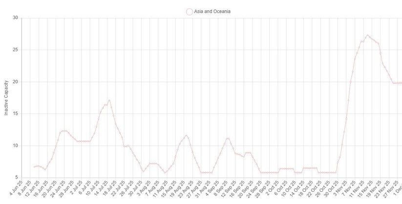 Chart showing copper smelting inactivity in November 2025 across Aisa and Oceania