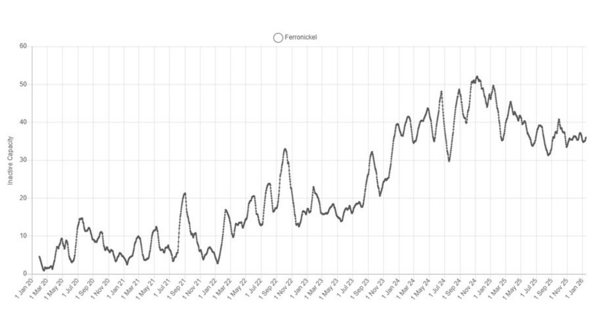 Chart shoing SAVANT Ferronickel Inactivity Capacity Index, 30 day moving average, 2020 - 2025