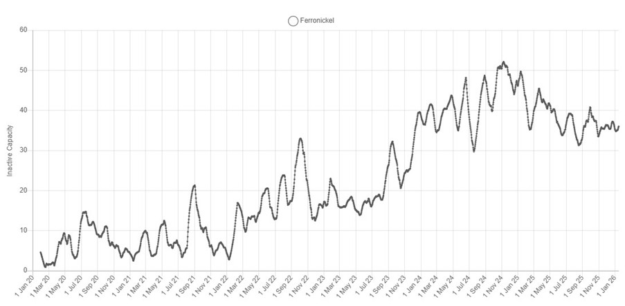 Chart showing SAVANT Ferronickel Inactivity Capacity Index, 30 day moving average, 2020 - 2025