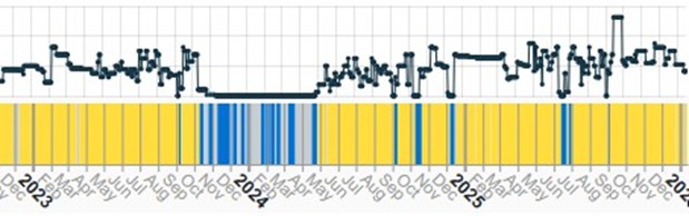 Chart showing Onca Puma smelter activity level