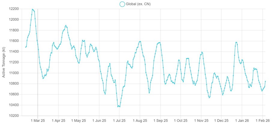 Graph showing copper smelting active tonnage to January 2026