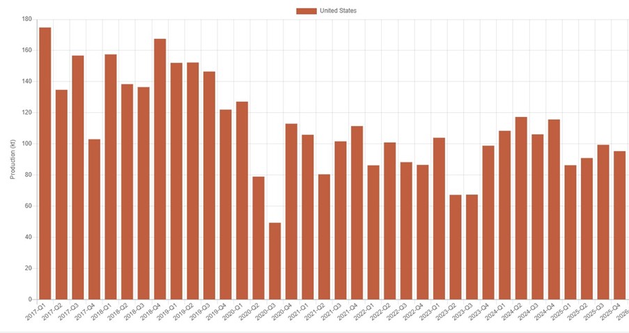 Chart of Copper Production in the USA