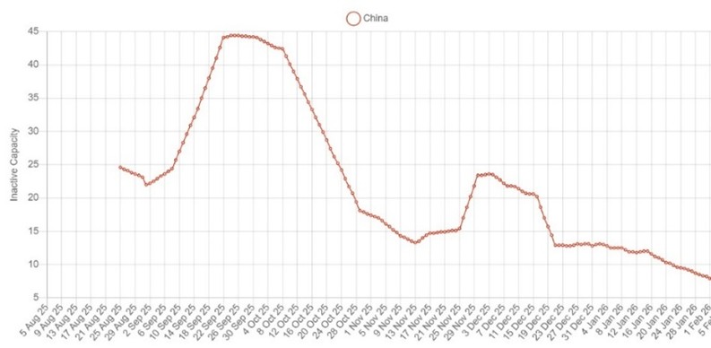 Chart of China Nickel smelting inactivity