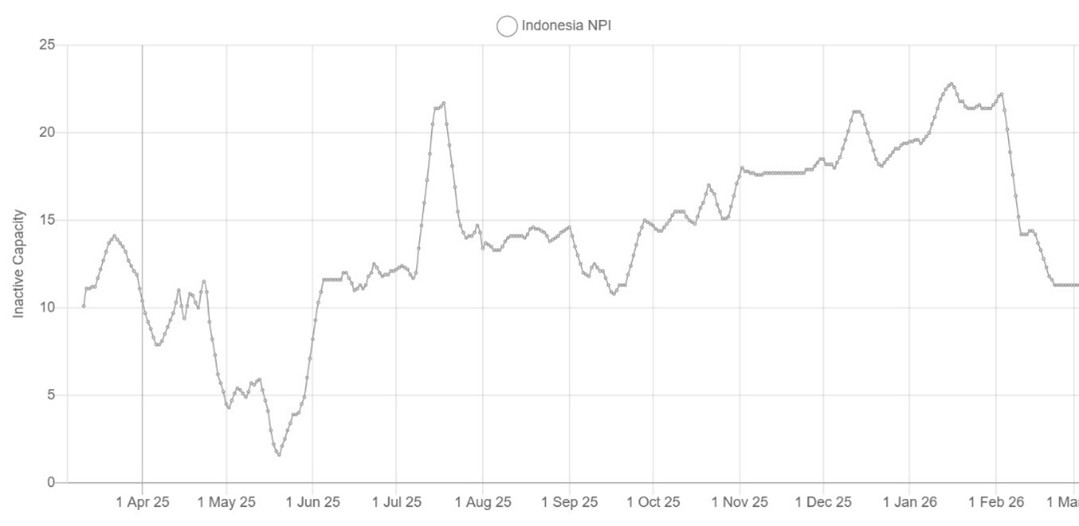 Indonesia Nickel Production chart using space indicators