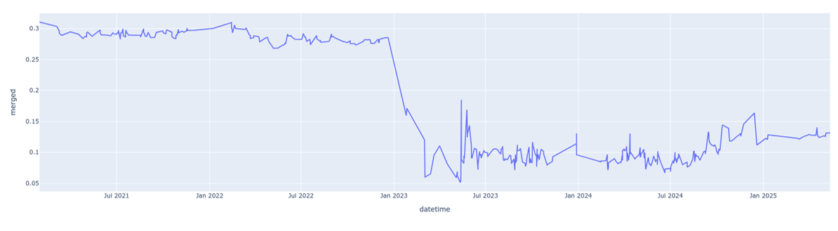 Graph showing military changes over time