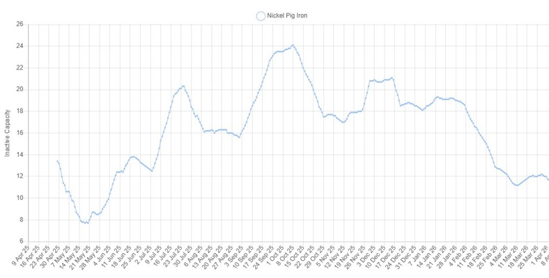 Chart showing inactive smelting capacity levels around the world