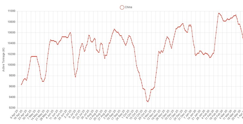 Chart of the active copper tonnage China has produced from April 2025 to April 2026