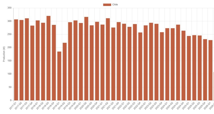 Bar chart showing copper production in in Chile