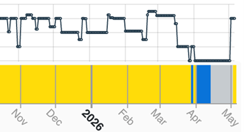 Productivity chart for Kish South Haveh Steel