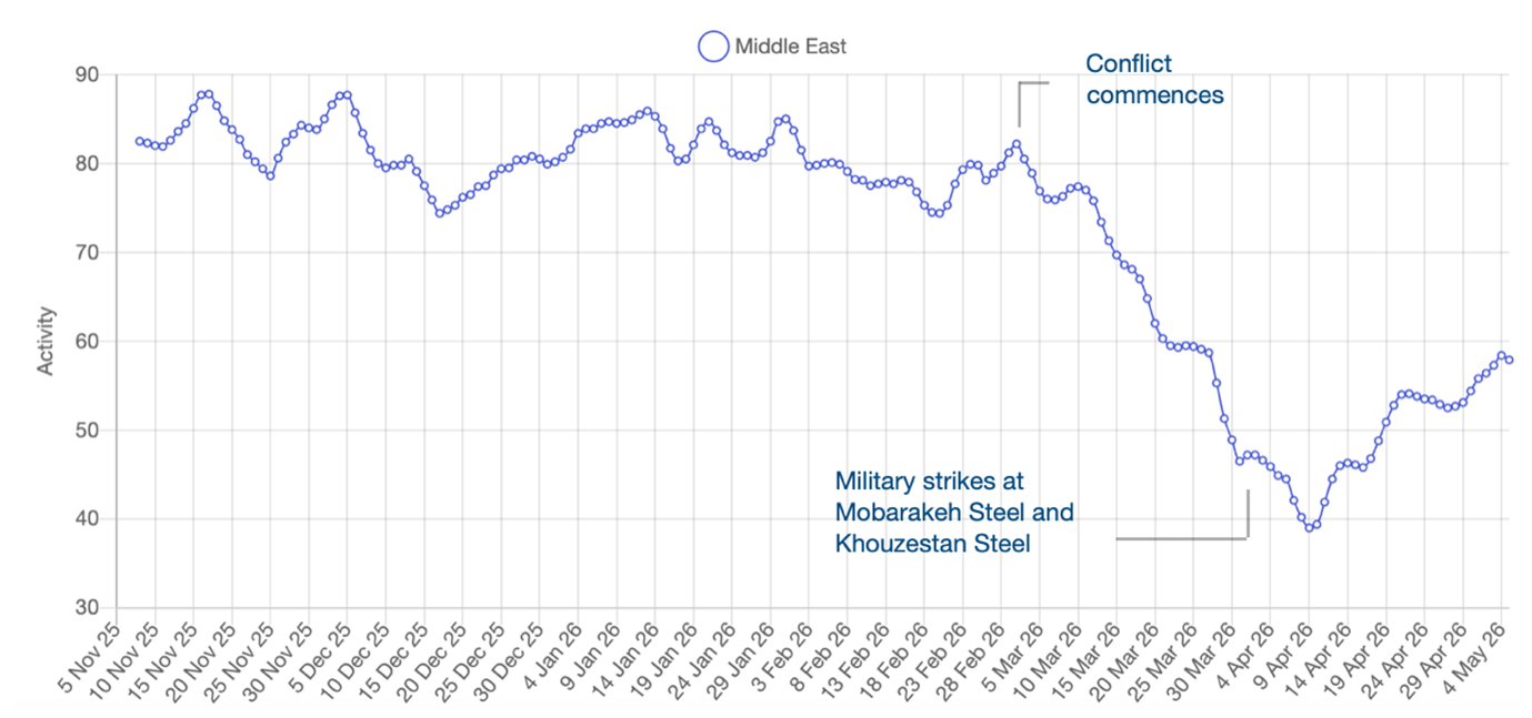 Chart showing steel production activity in the Middle East