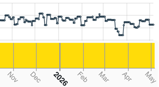 Productivity chart for SABIC