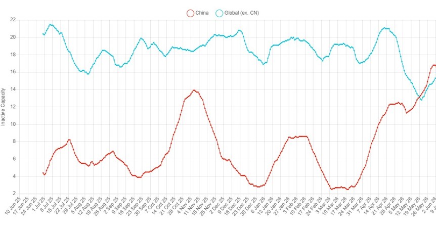 Chart showing inactivity trends in copper smelting - both in China and the RoW