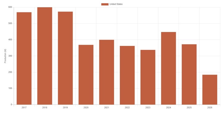 Chart showing copper production in the US