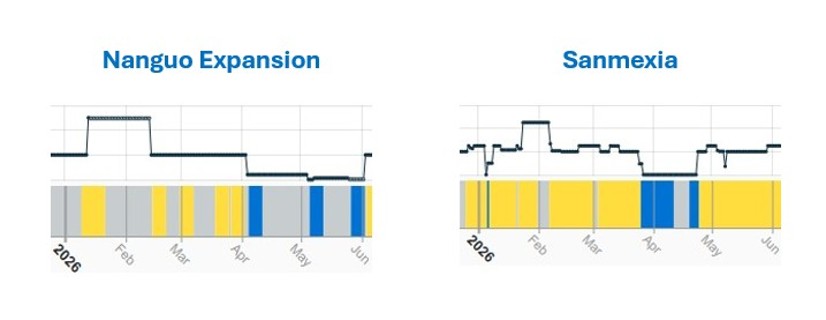 Smelting activity charts for Nanguo Expansion and Sanmexia copper smelters
