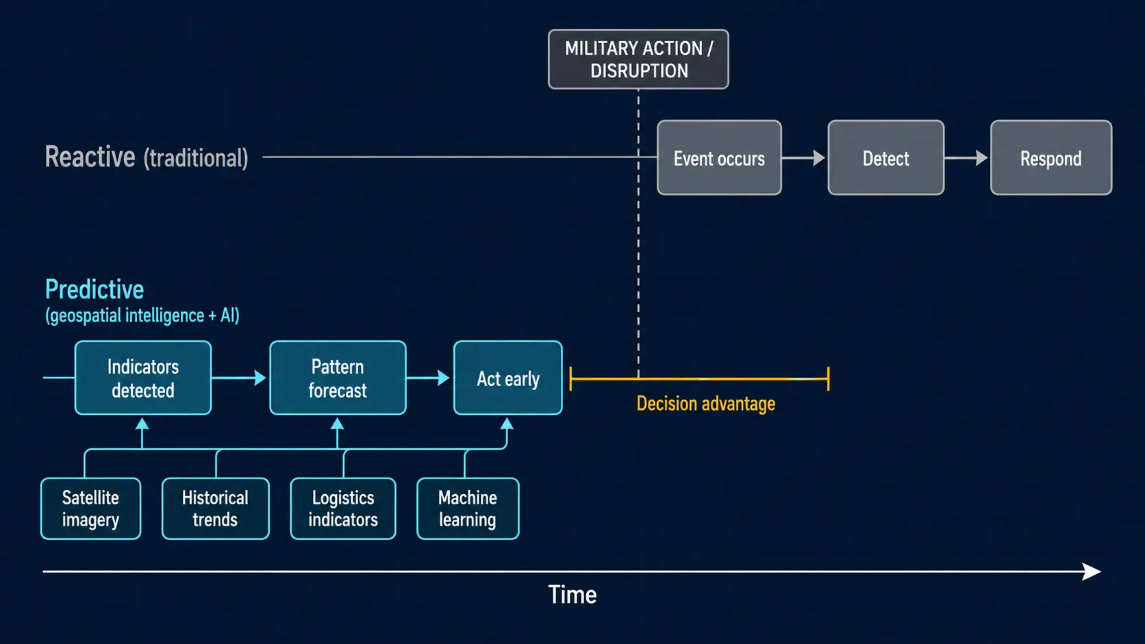 Timeline diagram contrasting reactive intelligence, which detects and responds after an event, with predictive geospatial intelligence, which uses indicators to act before it — opening a decision-advantage window.