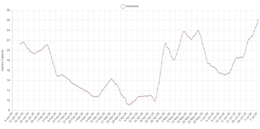 Line chart showing the inactive nickel smelting capacity trends in Indonesia