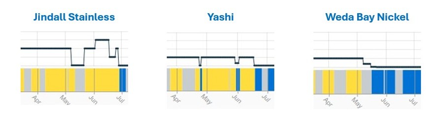 Charts from SAVANT showing activity in the Jindall Stainless, Yashi and Weda Bay Nickel smelting plants