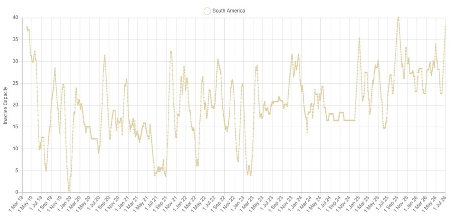 SAVANT chart showing the level of copper smelting inactive capacity in South America