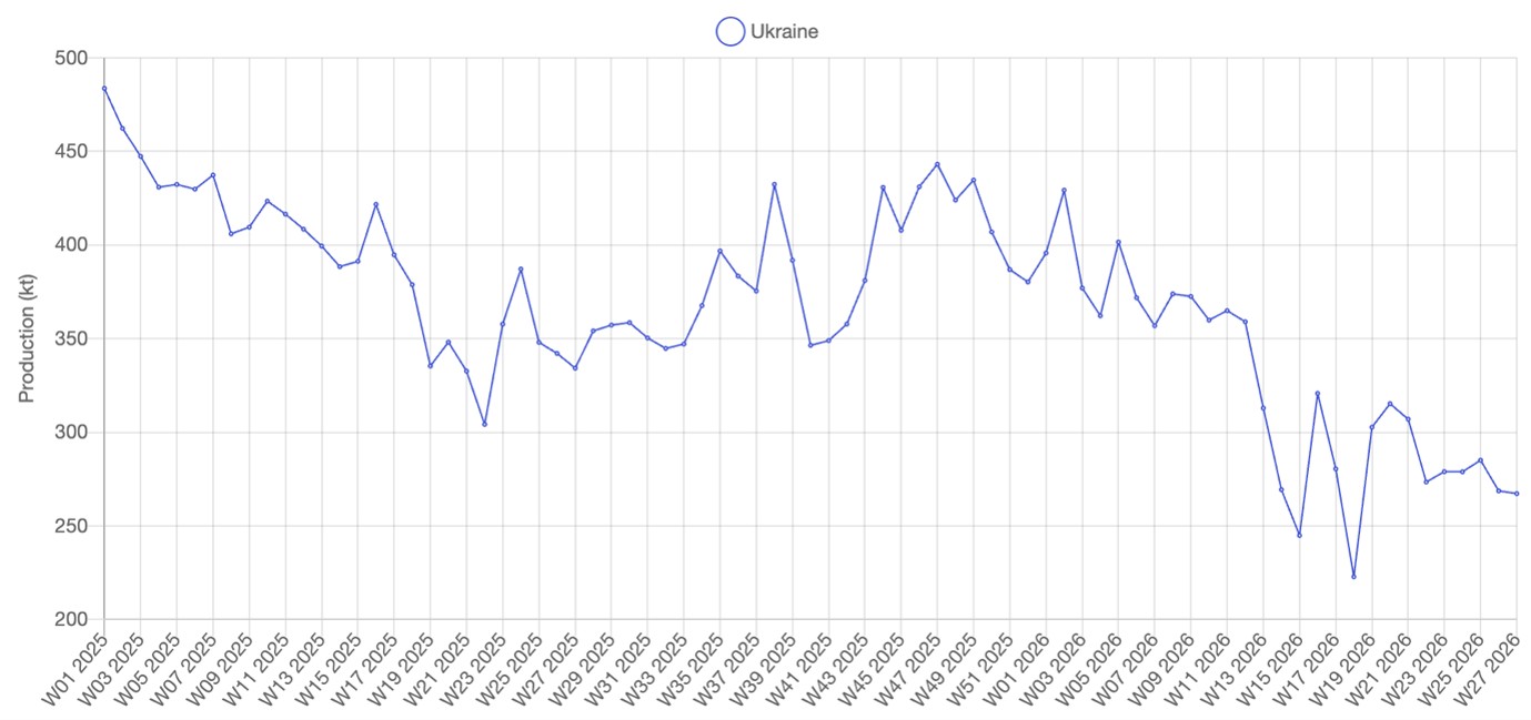 Line chart showing steel production in Ukraine from 2025 to 30 June 2026