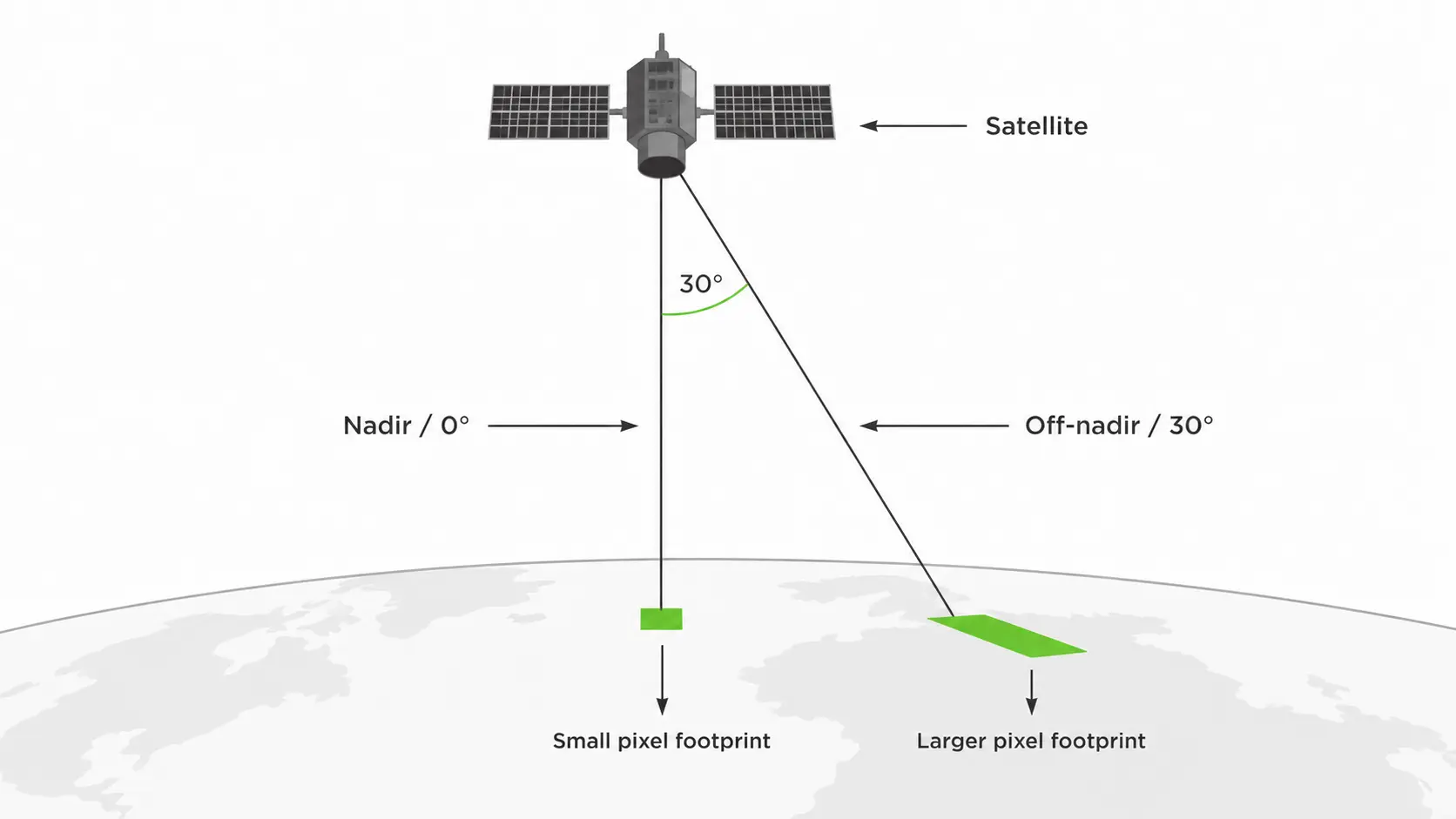 How satellite viewing angle affects resolution: at nadir (0°), pixel footprints stay small and sharp; off-nadir (30°) capture stretches the same pixel across a larger ground area, reducing image detail.
