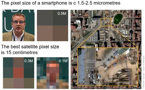 Comparing pixel scale: a smartphone camera captures pixels roughly 1.5-2.5 micrometres across, while even the best satellite imagery resolves objects at around 15cm per pixel, shown against a real urban scene.