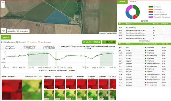 Dashboard showing satellite imagery of farmland parcels, a vegetation index chart across 2025 with mowing events, a compliance status pie chart, and a table of parcels marked compliant, non-compliant or pending.