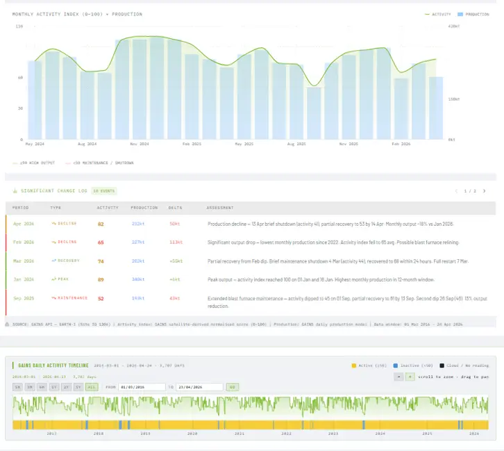 Dashboard chart showing monthly industrial activity index and production from May 2024 to April 2026, with a change log of declines, a recovery, a peak and a maintenance period, and a daily activity timeline below.