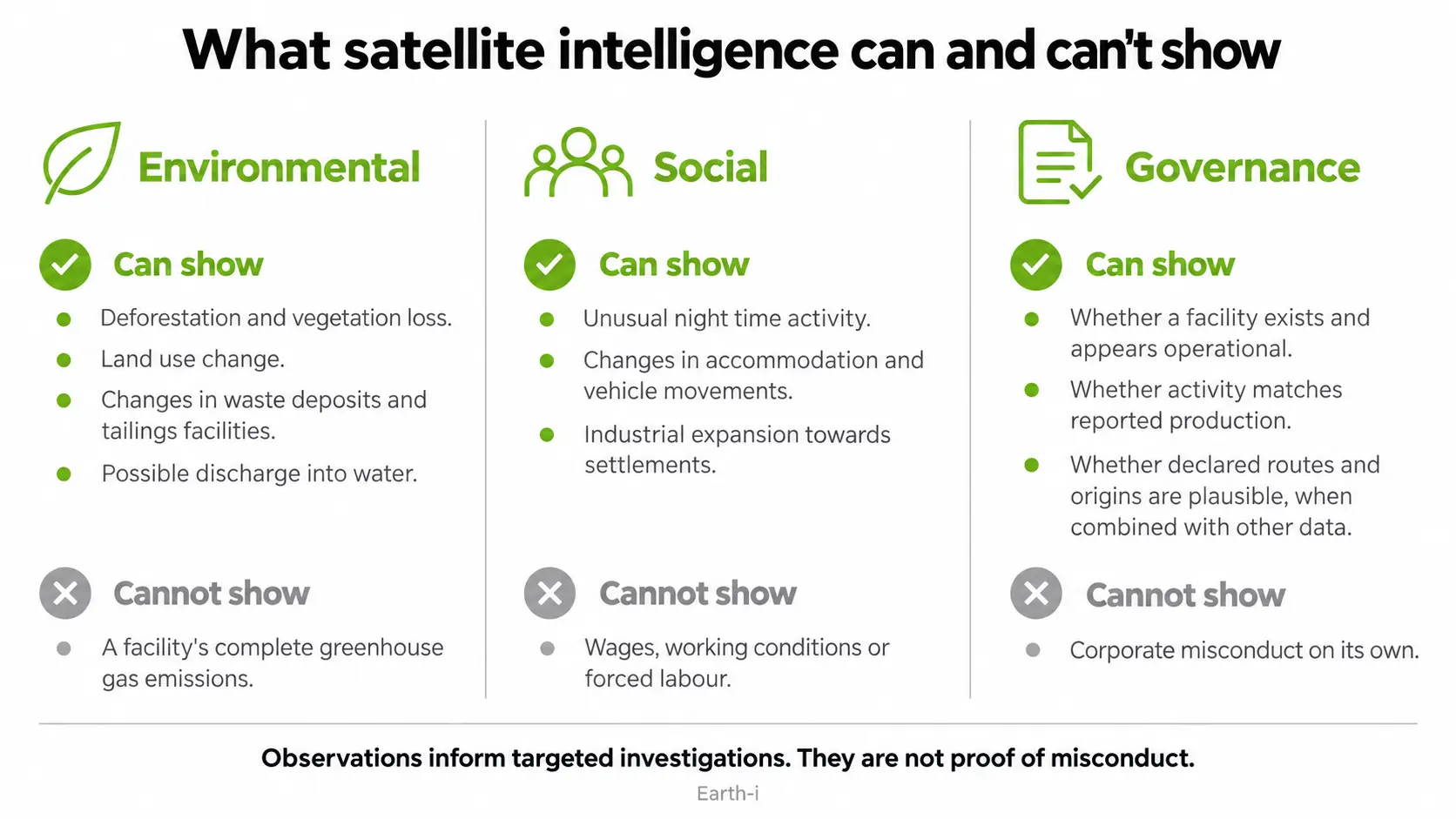 Three-column summary of what satellite intelligence can and cannot show for environmental, social and governance risk, from land change and site activity to the limits on emissions, labour conditions and misconduct.